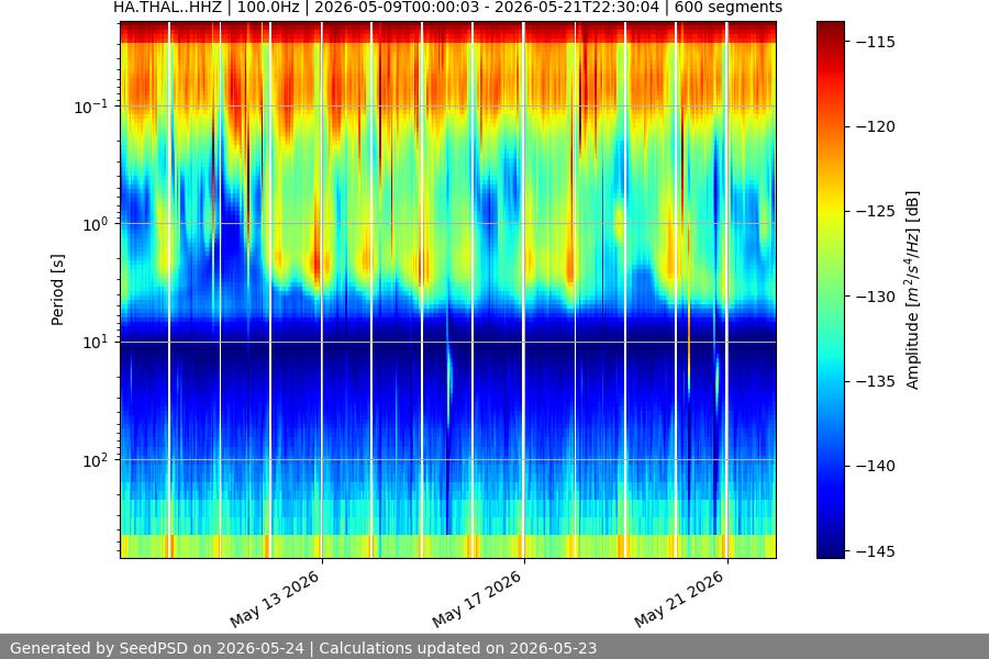 spectrogram two_weeks