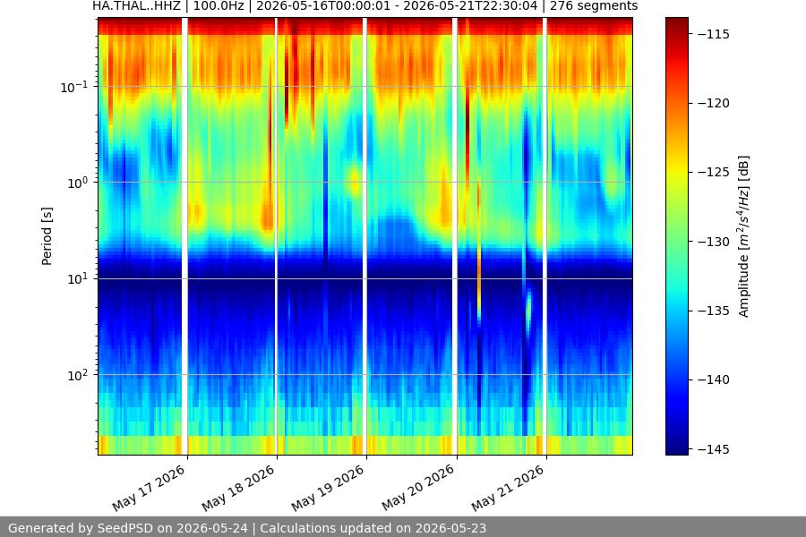 spectrogram week