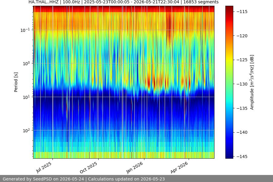 spectrogram year