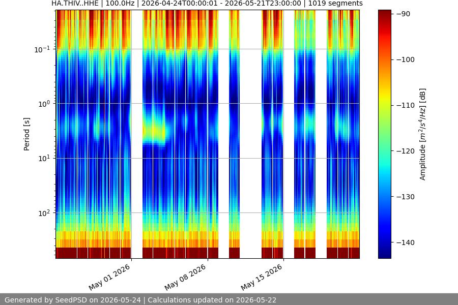 spectrogram month
