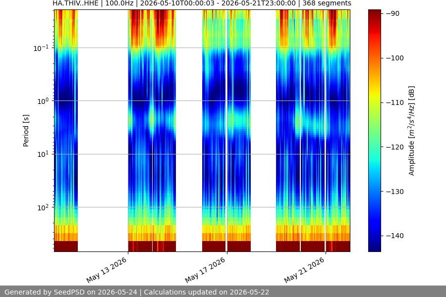 spectrogram two_weeks