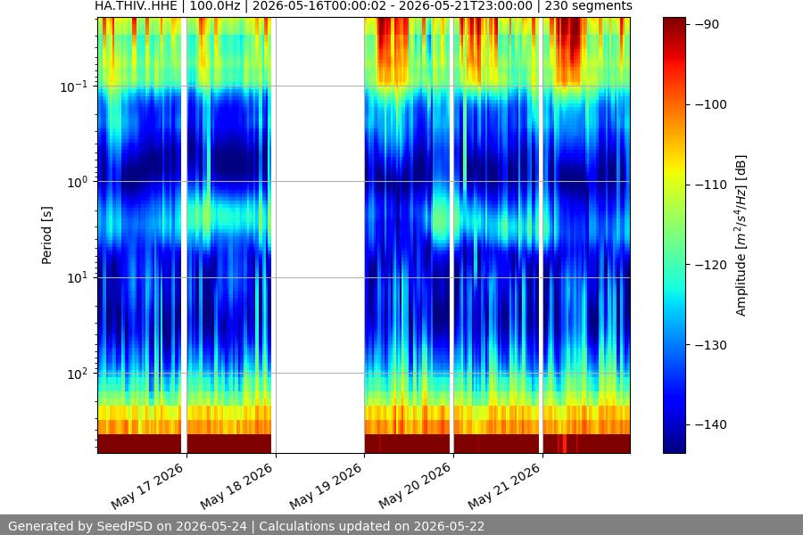 spectrogram week