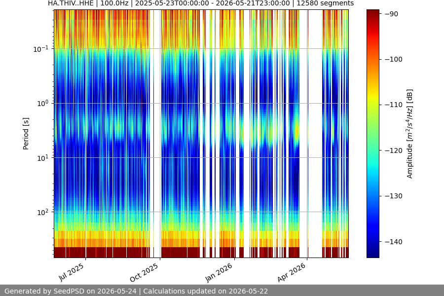 spectrogram year