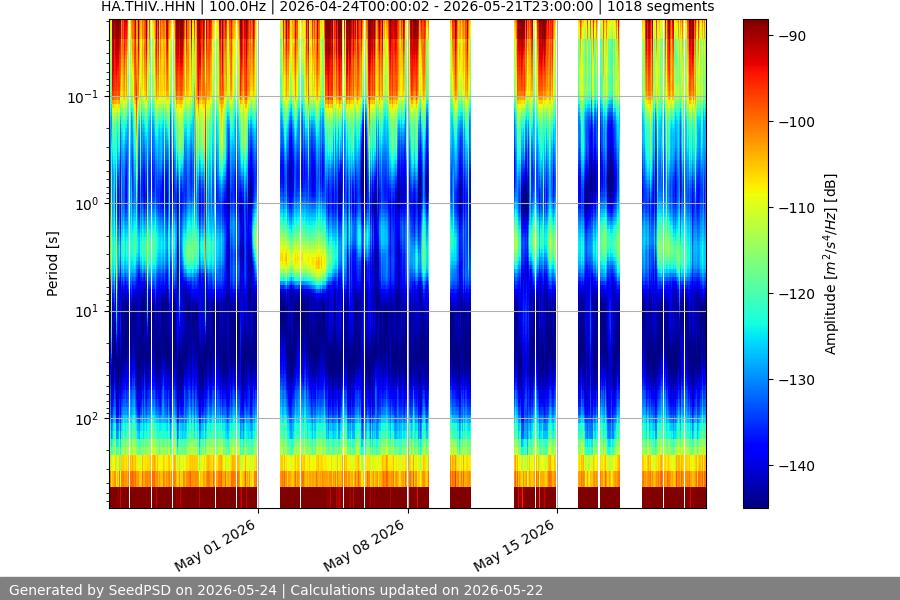 spectrogram month