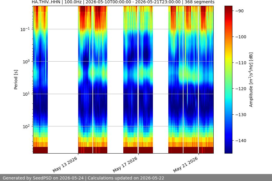 spectrogram two_weeks