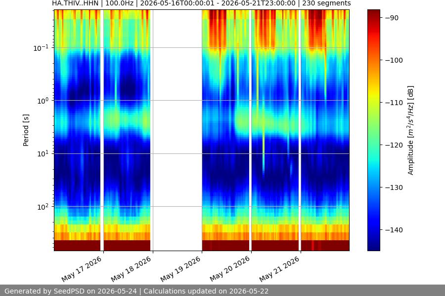 spectrogram week