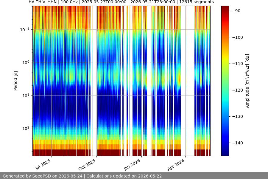 spectrogram year