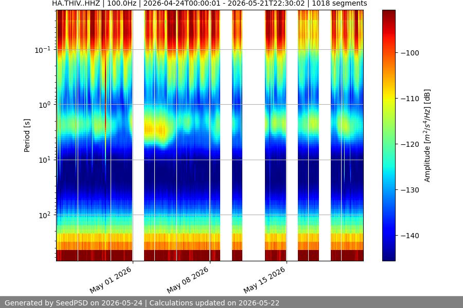spectrogram month