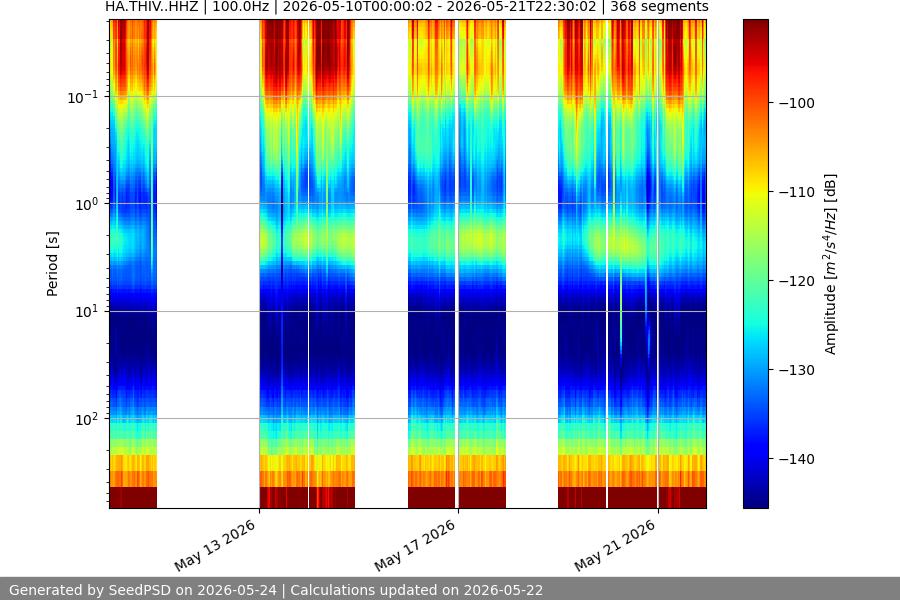 spectrogram two_weeks