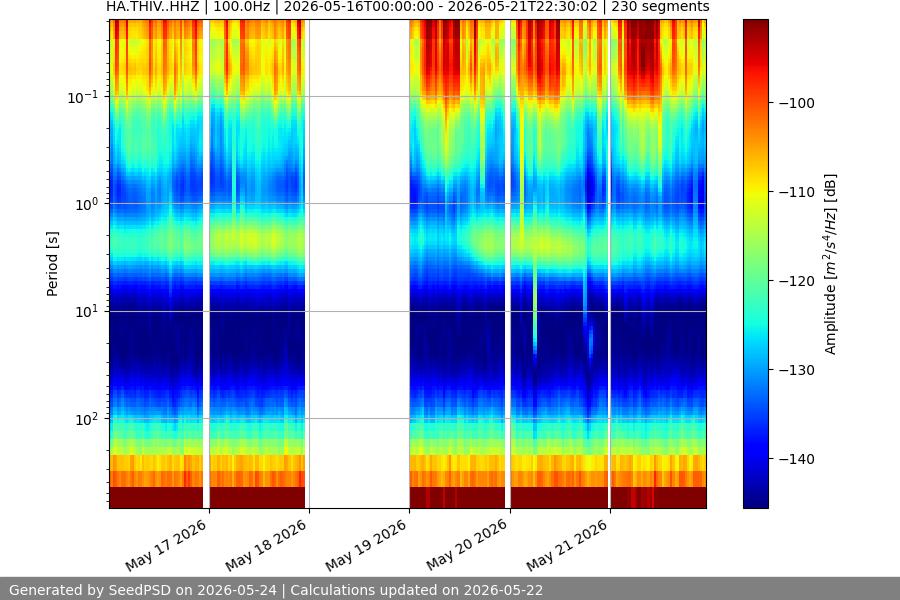 spectrogram week