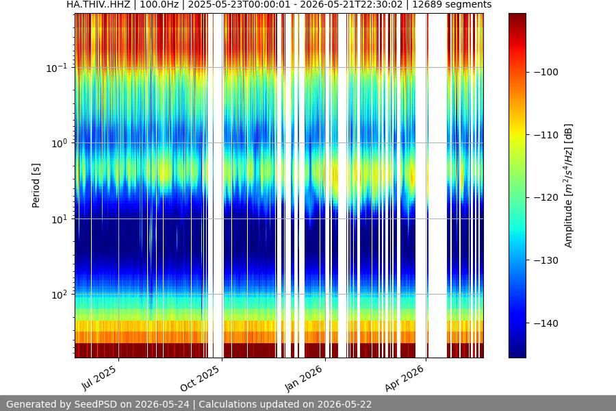 spectrogram year