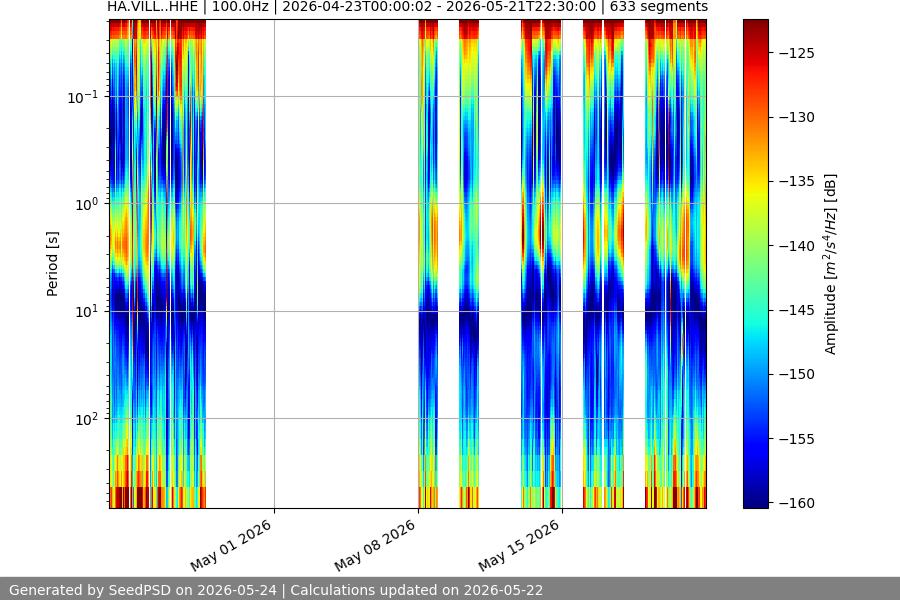 spectrogram month