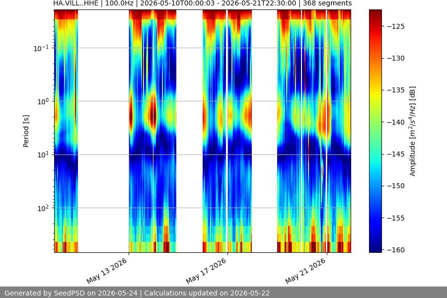 spectrogram two_weeks