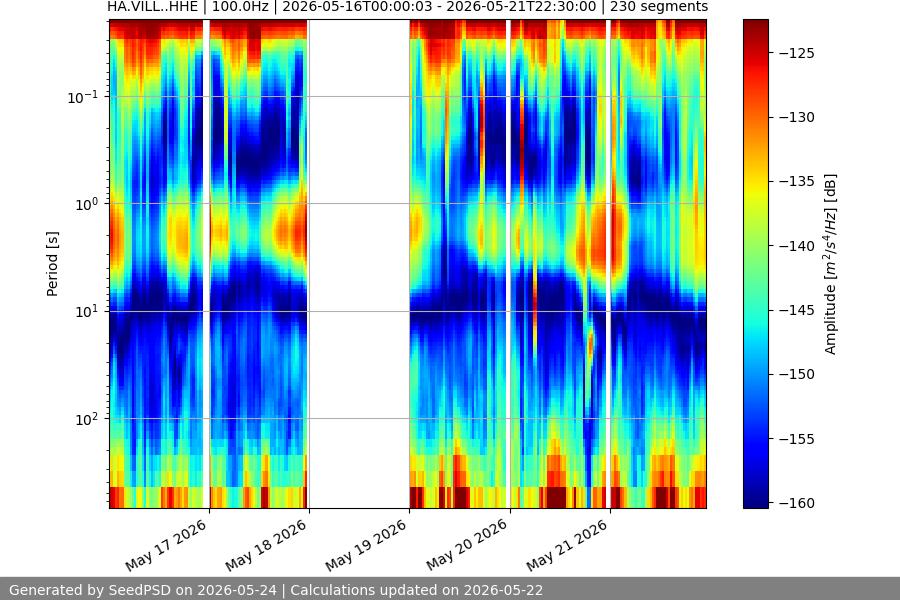 spectrogram week