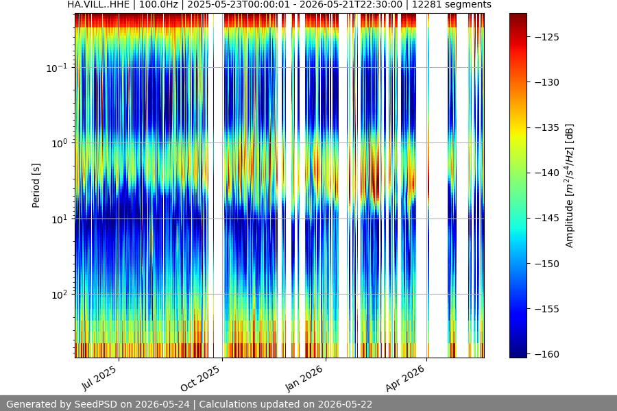 spectrogram year