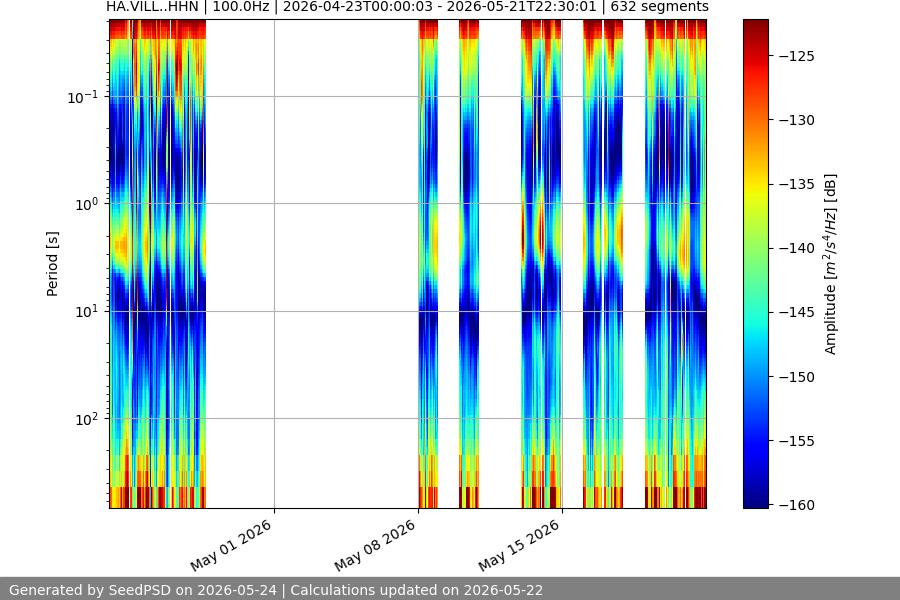 spectrogram month