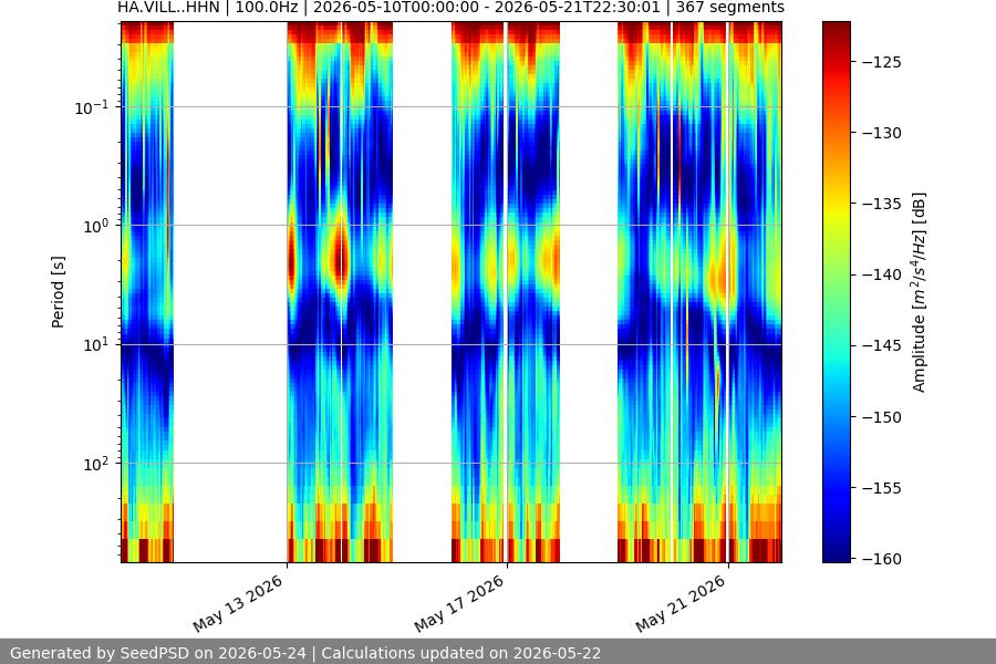 spectrogram two_weeks