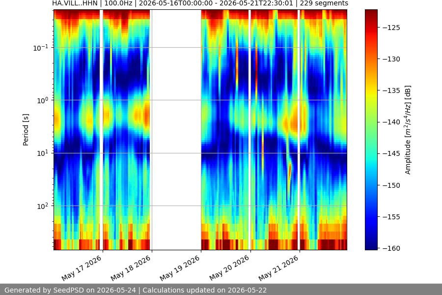 spectrogram week