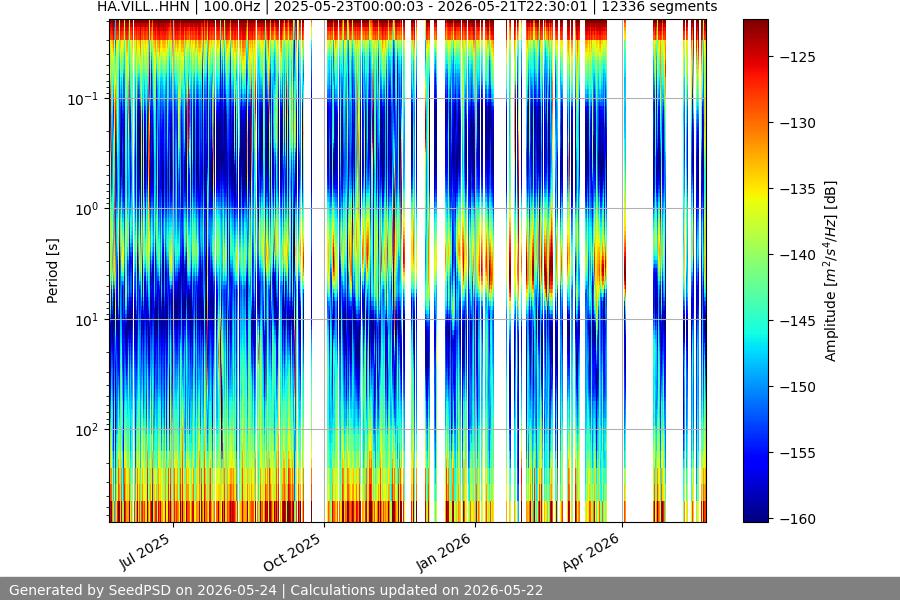 spectrogram year