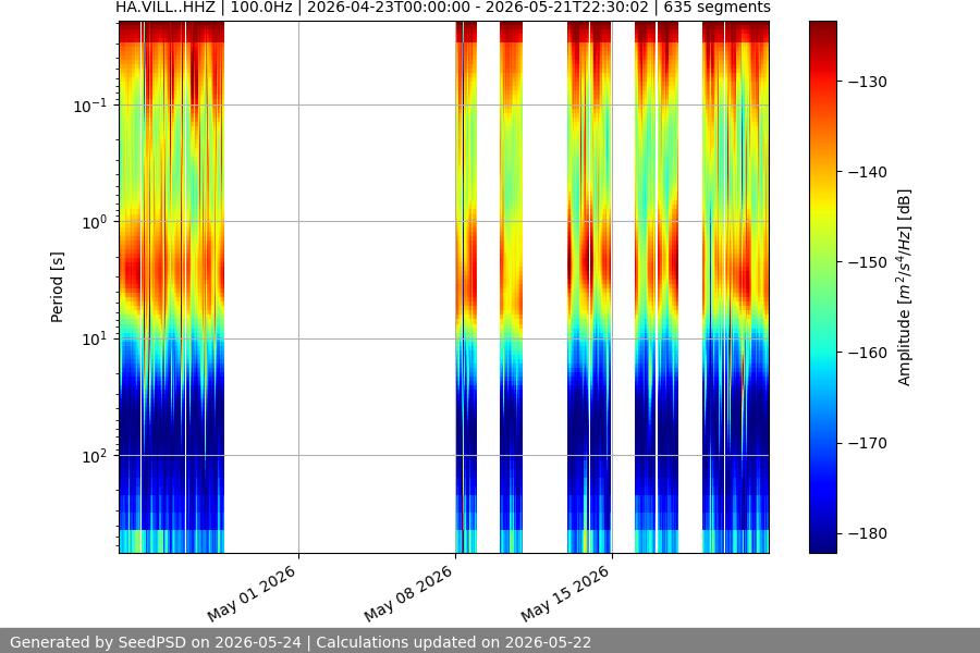 spectrogram month