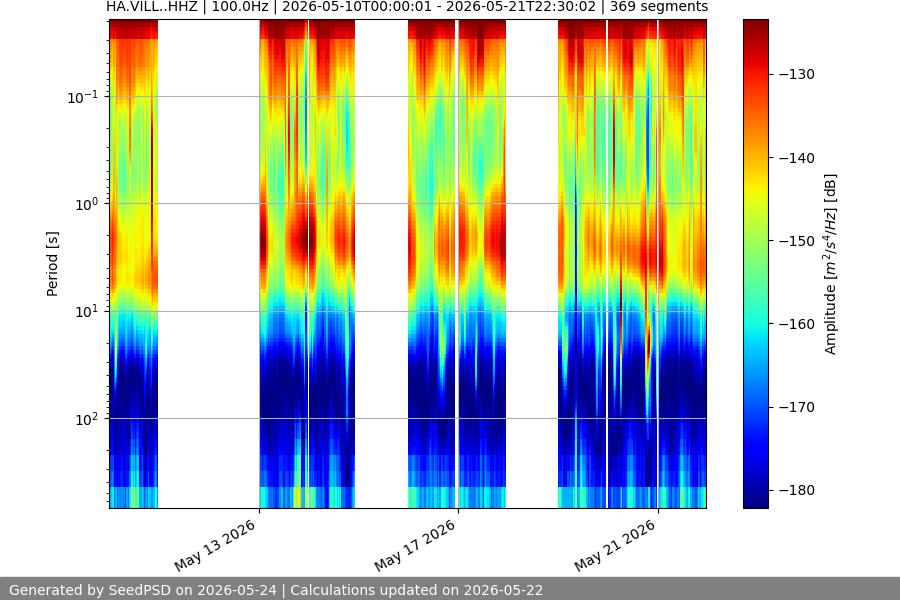 spectrogram two_weeks