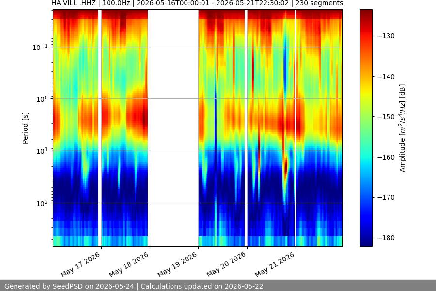 spectrogram week