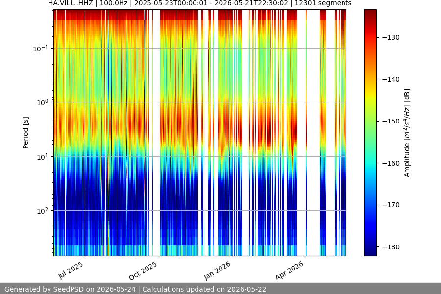 spectrogram year