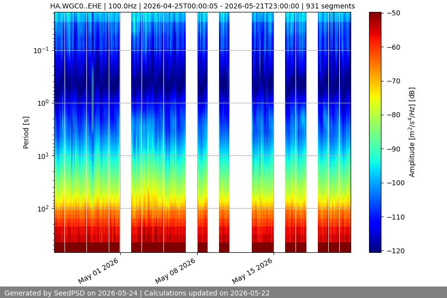 spectrogram month