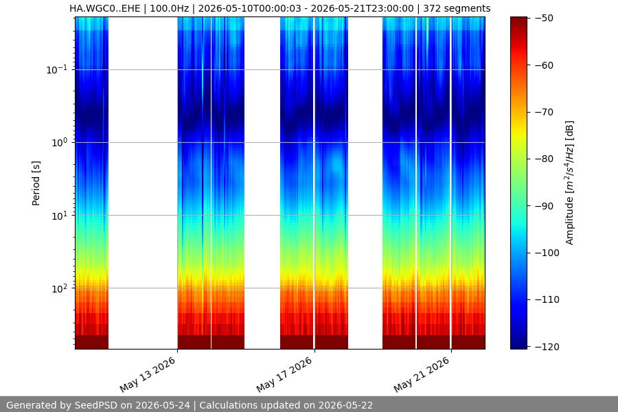 spectrogram two_weeks