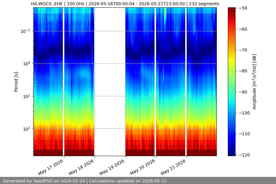 spectrogram week