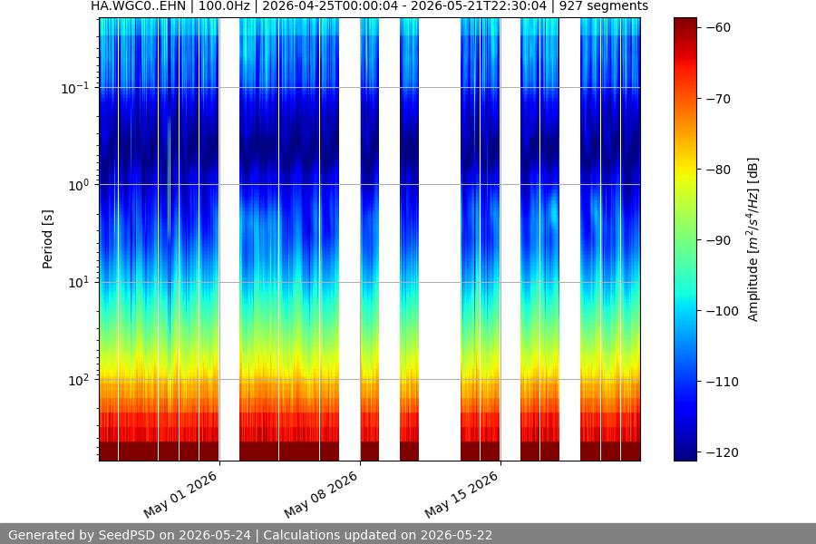 spectrogram month