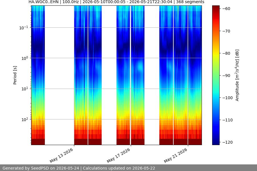 spectrogram two_weeks