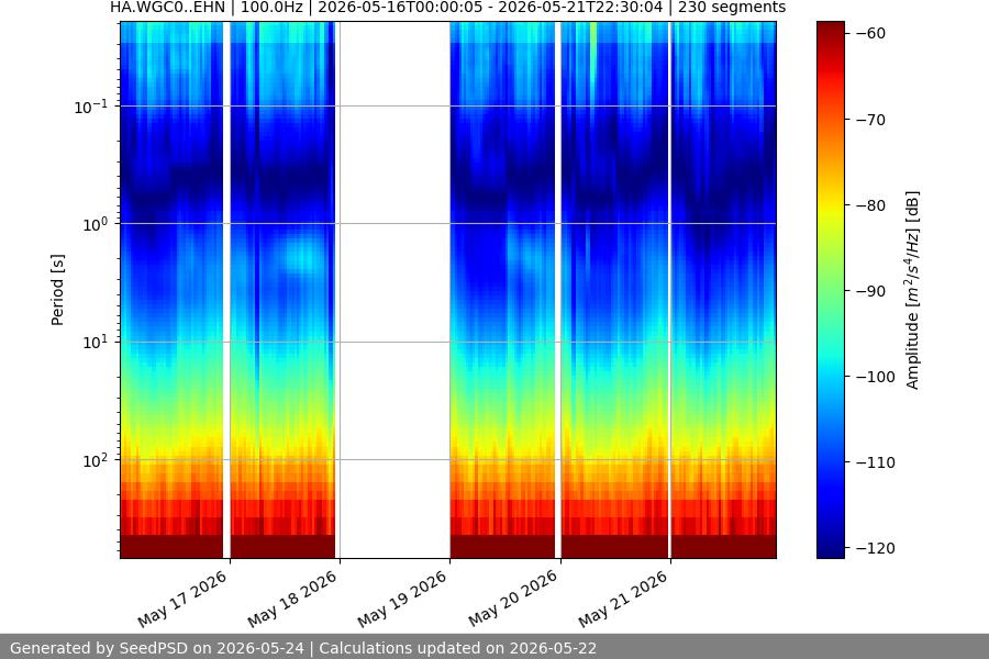 spectrogram week