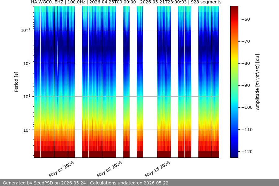 spectrogram month