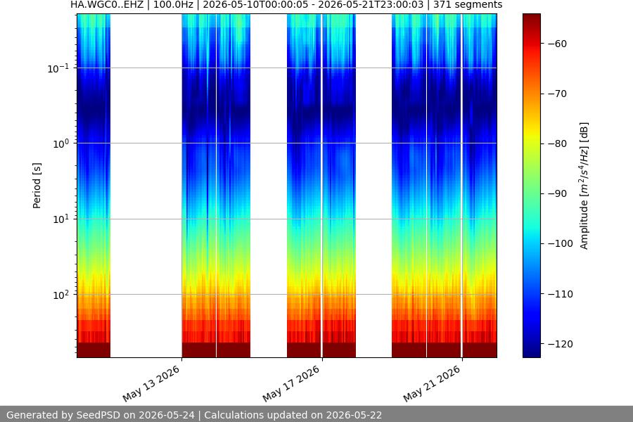 spectrogram two_weeks