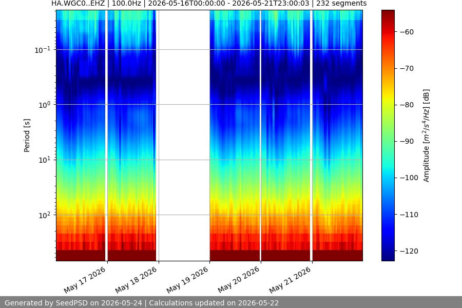 spectrogram week