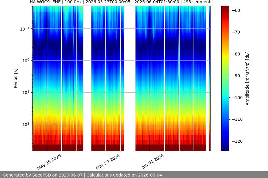 spectrogram two_weeks