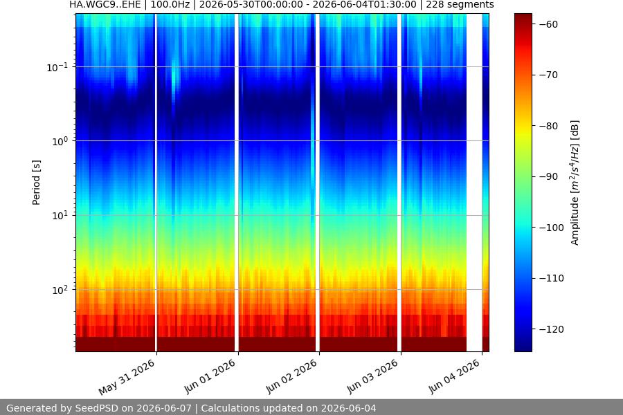 spectrogram week