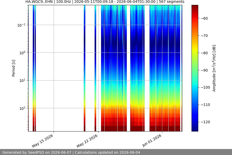 spectrogram month