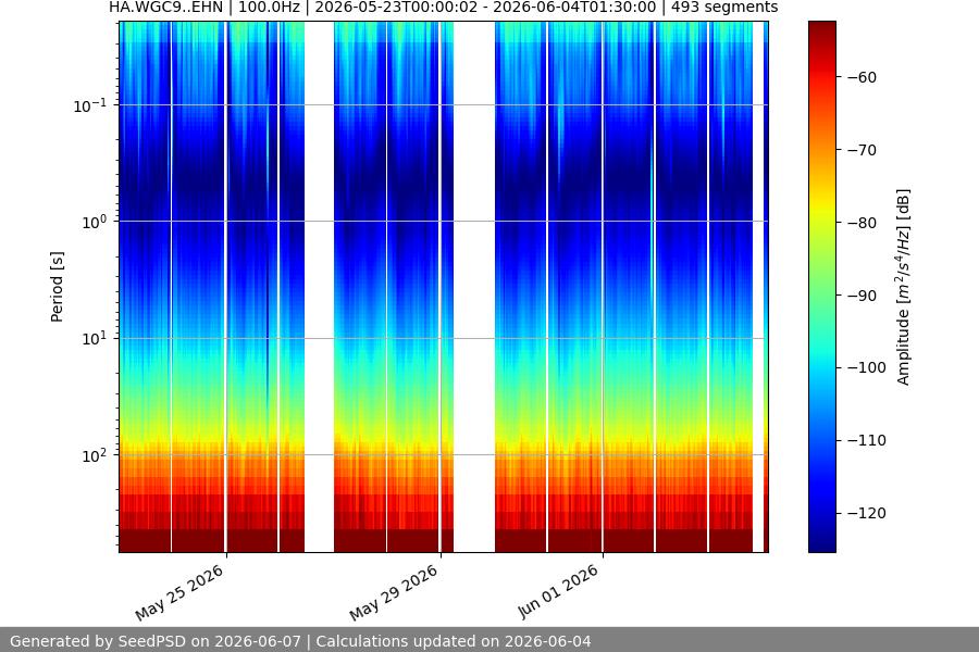 spectrogram two_weeks