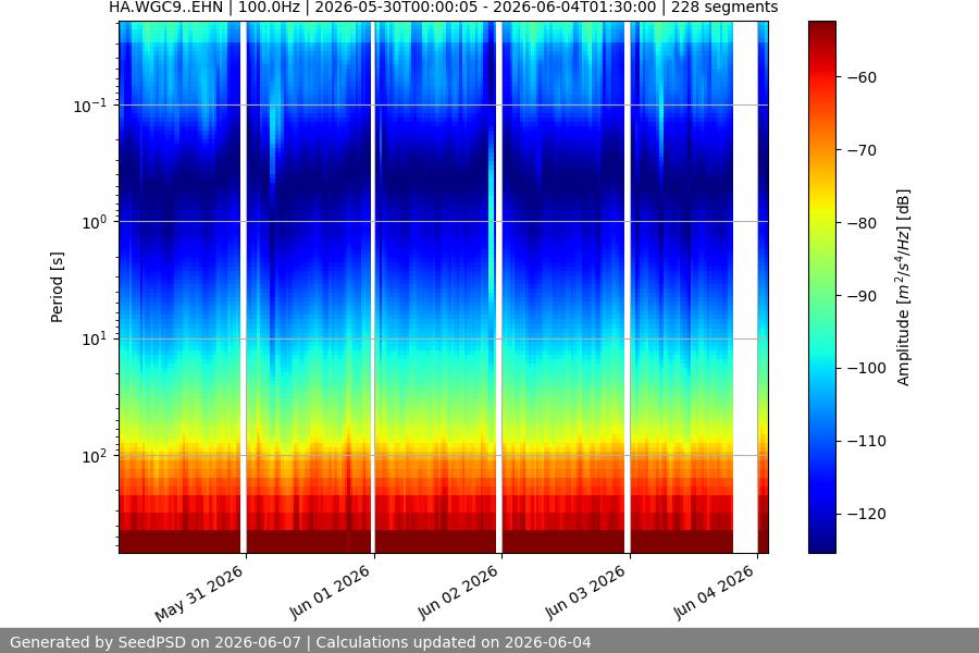 spectrogram week