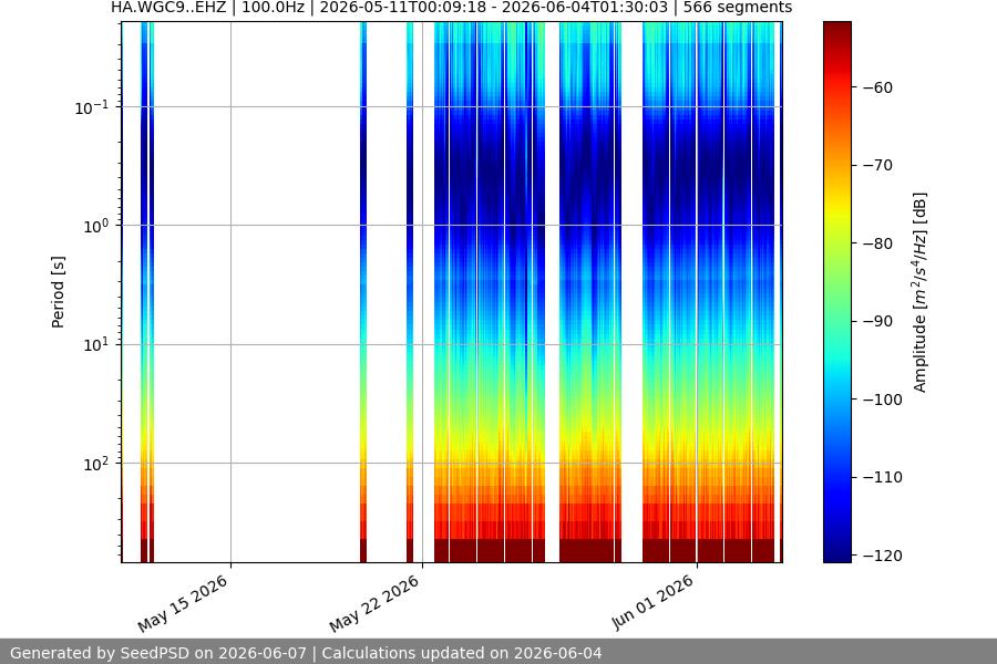 spectrogram month