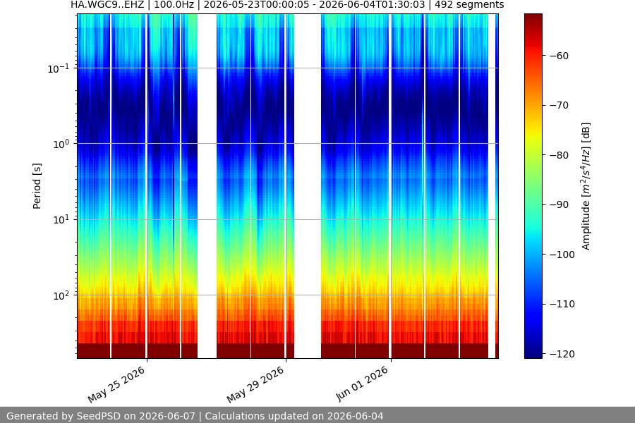 spectrogram two_weeks