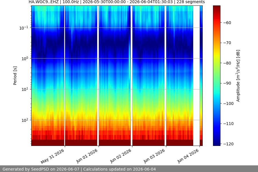 spectrogram week