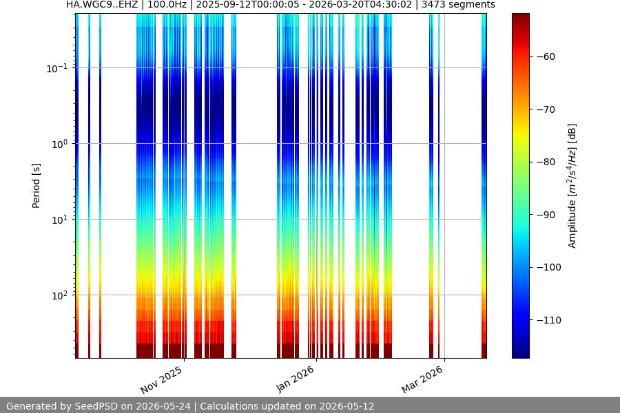 spectrogram year