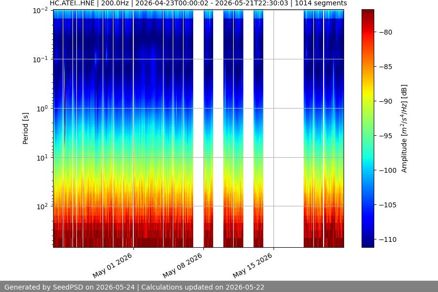 spectrogram month