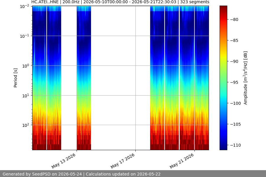 spectrogram two_weeks