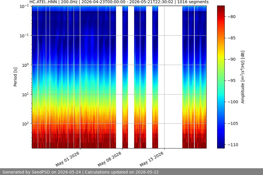 spectrogram month