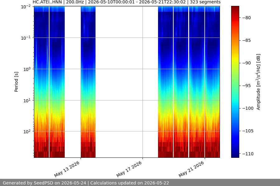 spectrogram two_weeks