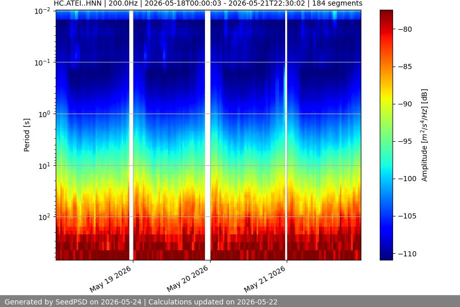 spectrogram week